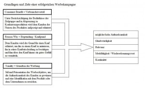 ziele-werbekampagne
